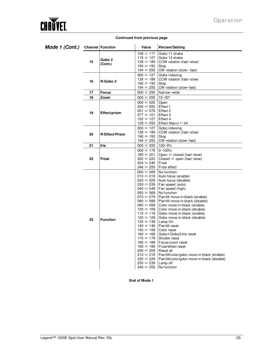 Chauvet 1200E user manual Mode 1 Cont. Channel, End of Mode 