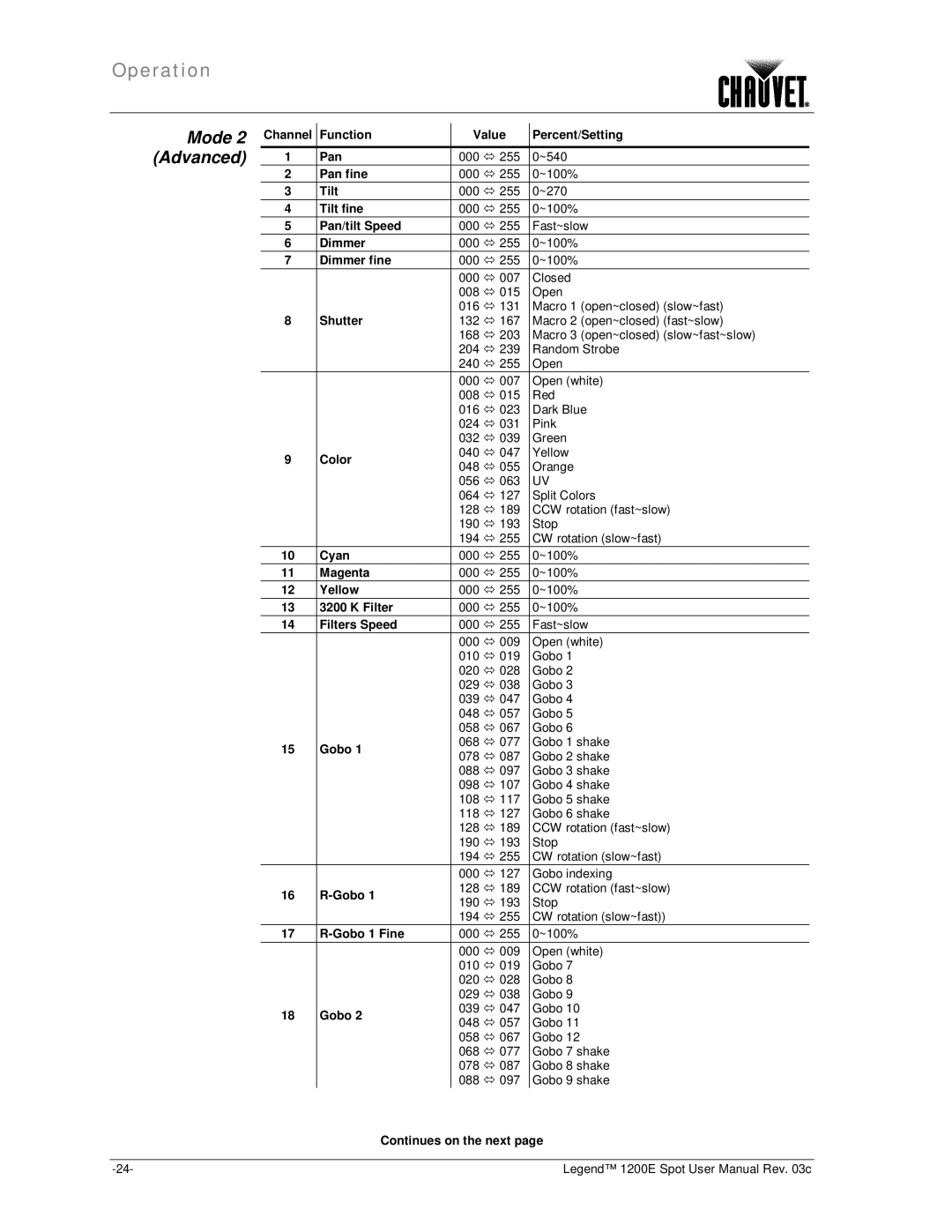 Chauvet 1200E user manual Mode 2 Advanced, Channel Function Value Percent/Setting Pan, Filters Speed, Gobo 1 Fine 