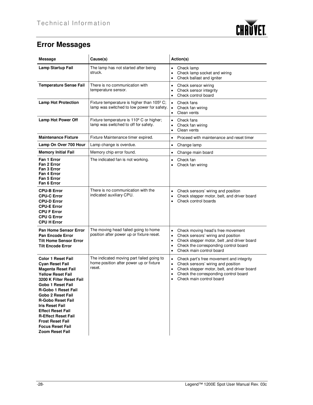 Chauvet 1200E user manual Error Messages, Check fan wiring, Clean vents 