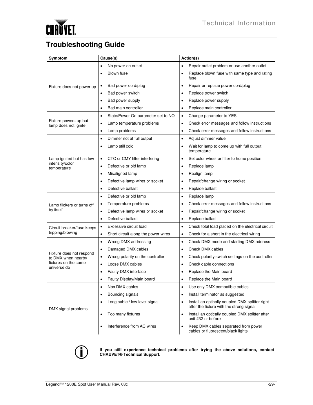 Chauvet 1200E user manual Troubleshooting Guide, Symptom Causes Actions 