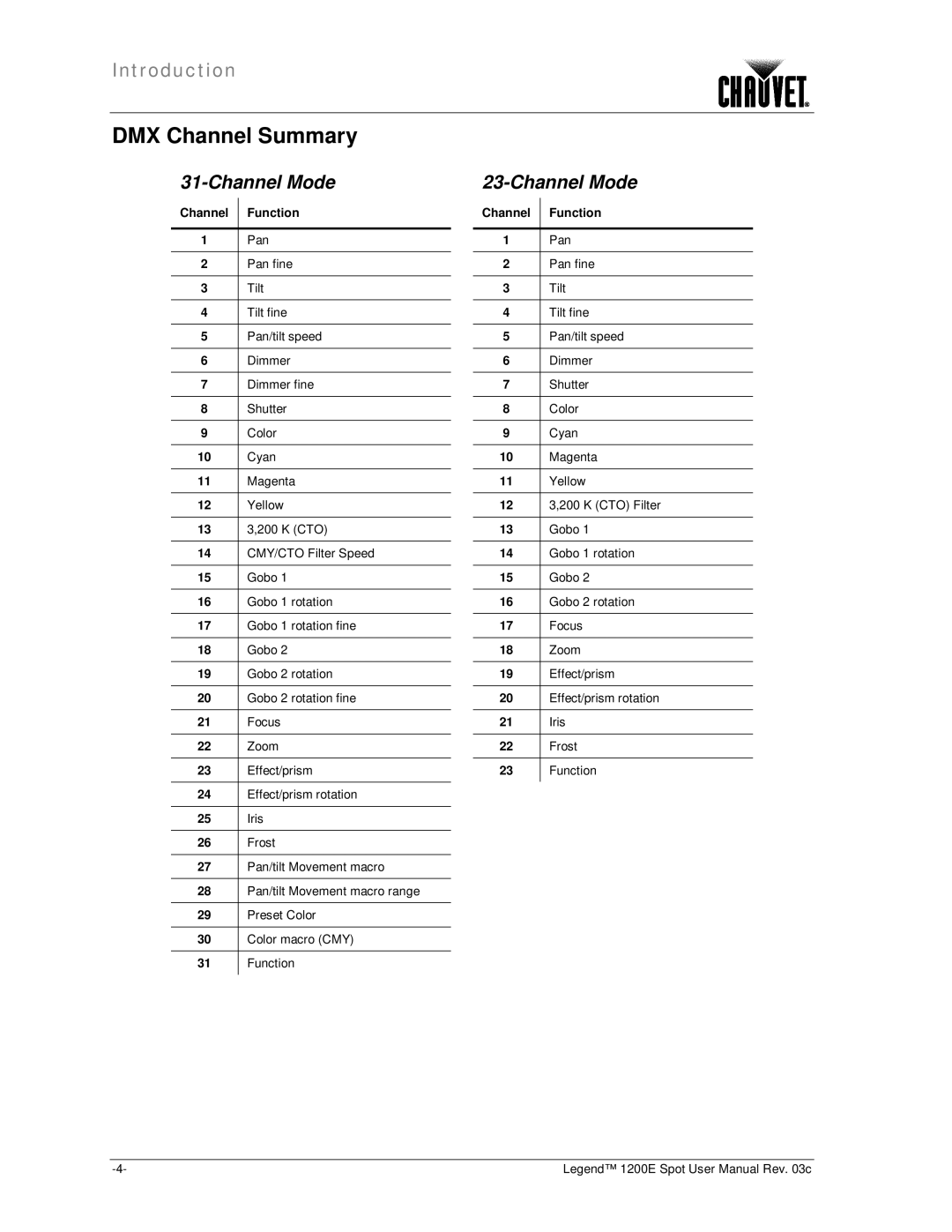 Chauvet 1200E user manual DMX Channel Summary, Channel Mode 