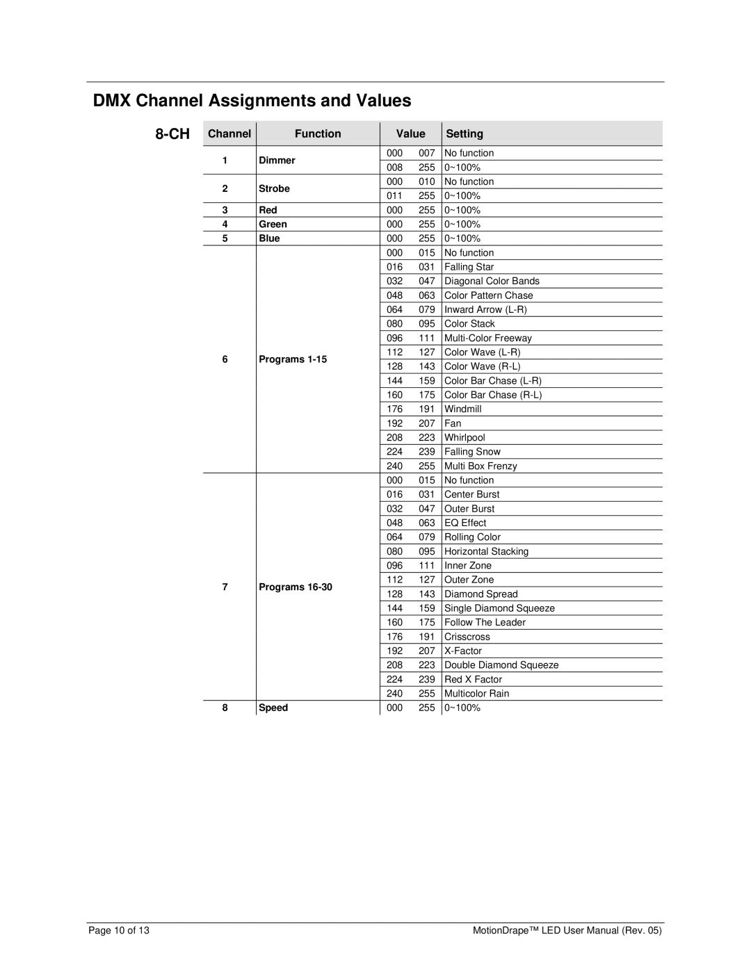 Chauvet 15090388 user manual DMX Channel Assignments and Values 