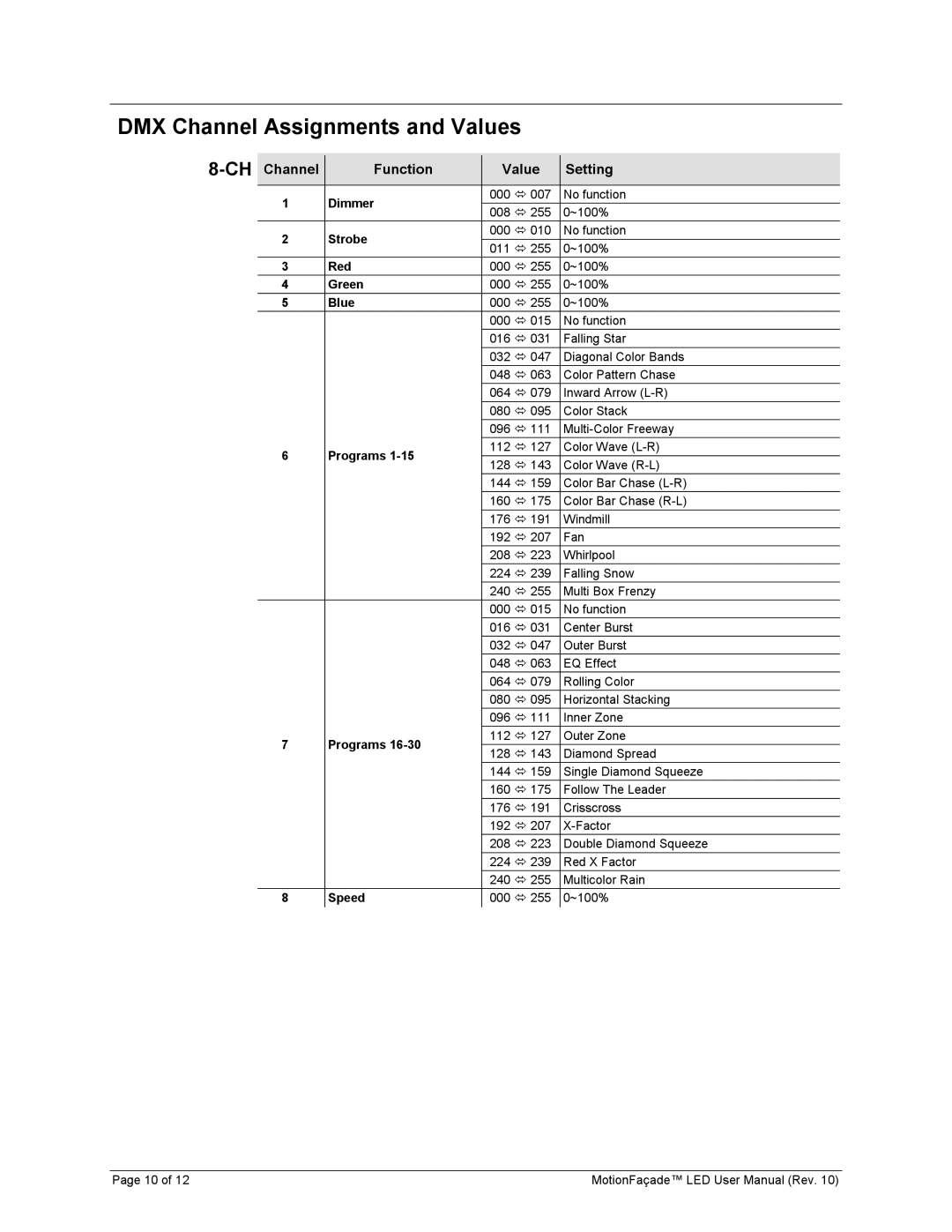 Chauvet 15090394 user manual DMX Channel Assignments and Values, Channel Function Value Setting 