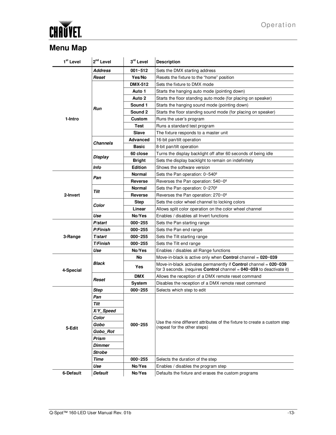 Chauvet 160-LED user manual Menu Map 