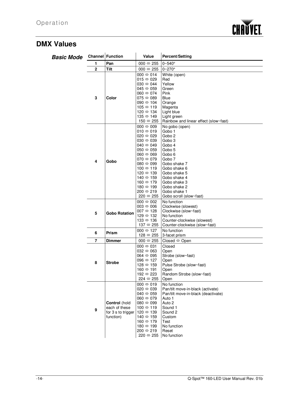 Chauvet 160-LED user manual DMX Values, Basic Mode, Channel Function Value Percent/Setting Pan, Control hold 