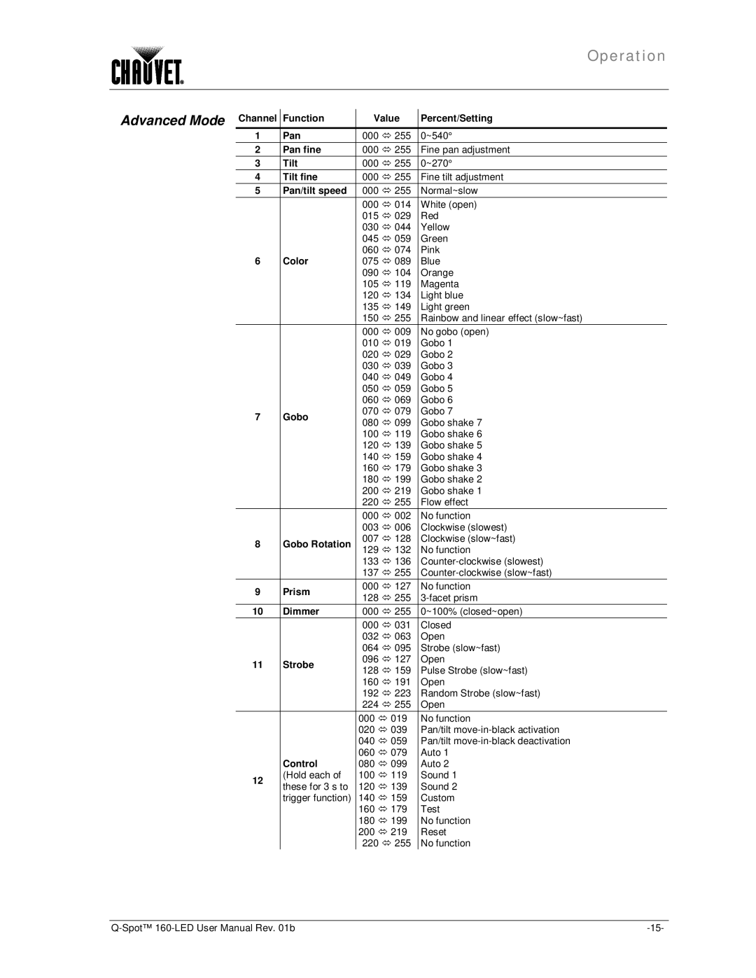 Chauvet 160-LED user manual Advanced Mode Channel, Function Value Percent/Setting Pan 