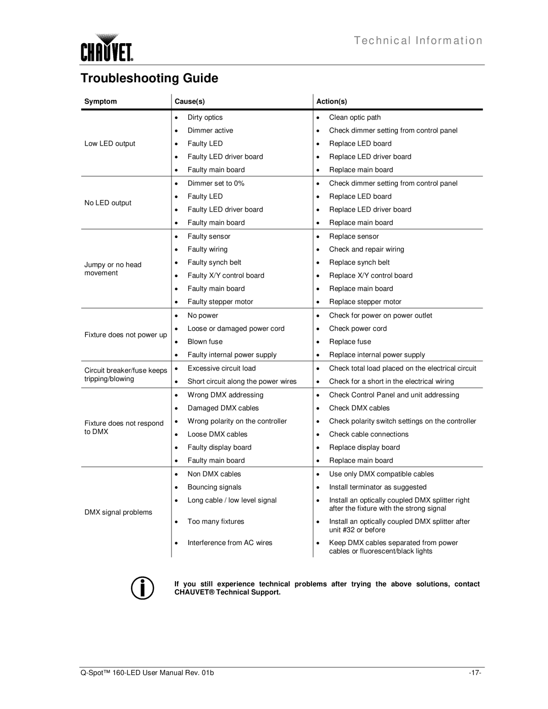 Chauvet 160-LED user manual Troubleshooting Guide, Symptom Causes Actions 