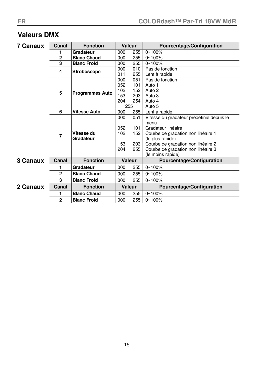 Chauvet 18VW manual Valeurs DMX, Canaux, Fonction Valeur Pourcentage/Configuration 