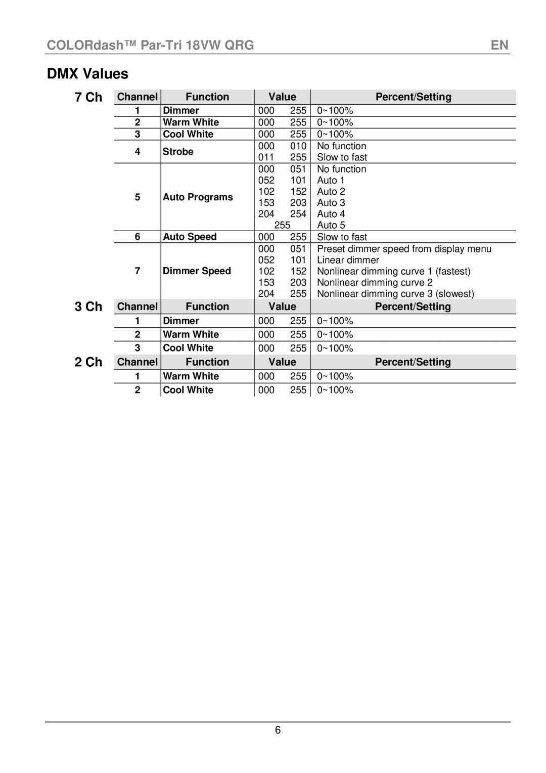 Chauvet 18VW manual DMX Values, Function Value Percent/Setting 