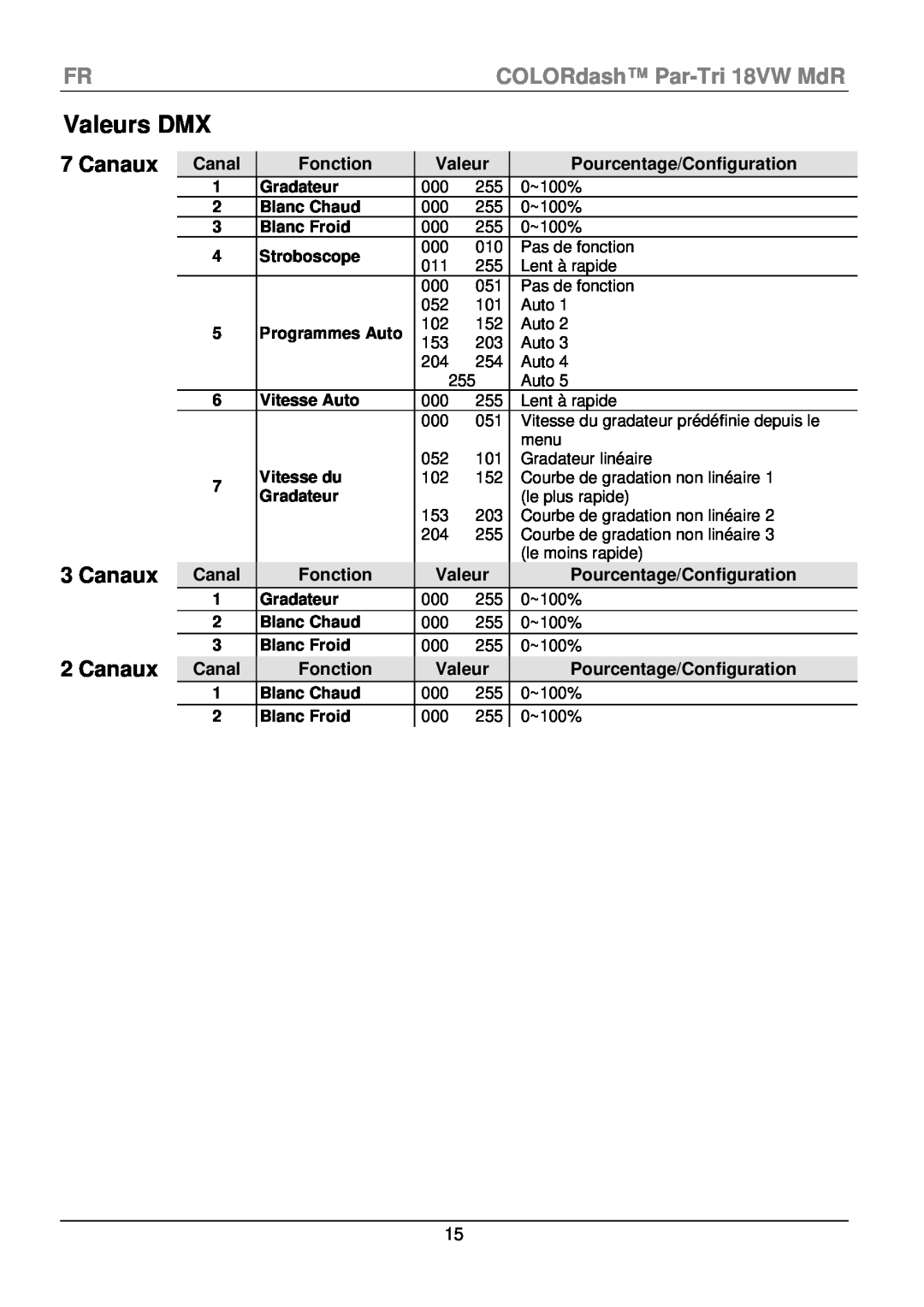 Chauvet manual Valeurs DMX, FRCOLORdash Par-Tri 18VW MdR, Canaux, Fonction, Pourcentage/Configuration 
