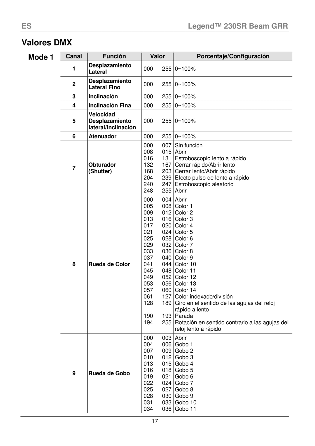 Chauvet 230SR manual Valores DMX, Función Valor Porcentaje/Configuración 