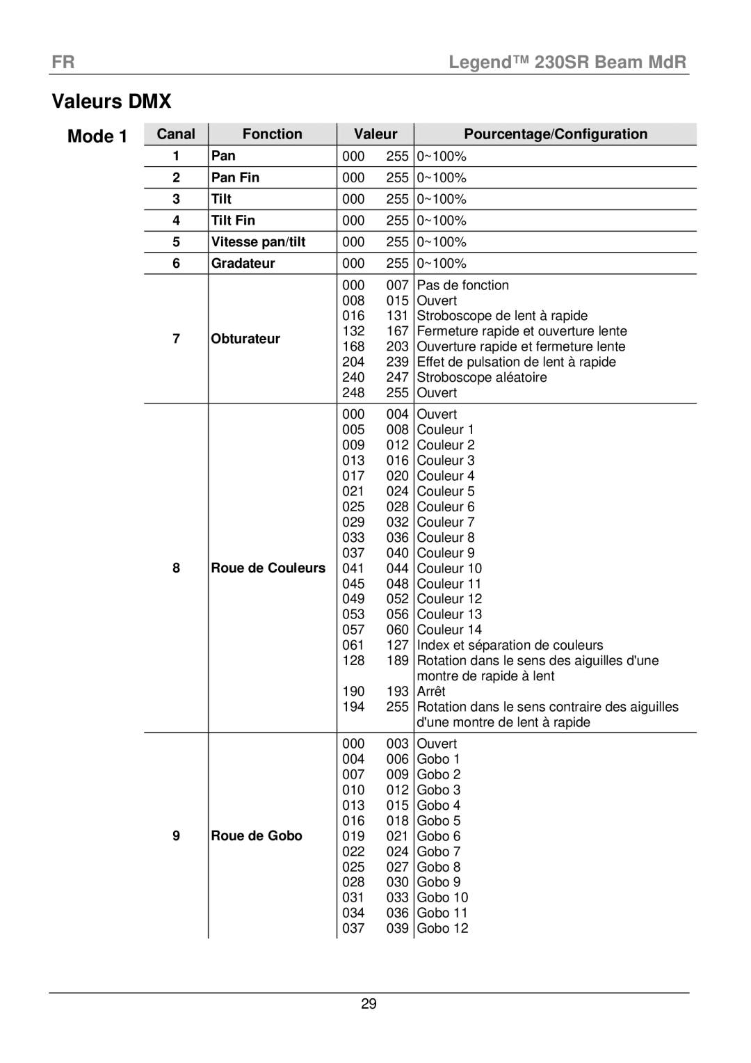 Chauvet 230SR manual Valeurs DMX, Fonction Valeur Pourcentage/Configuration 