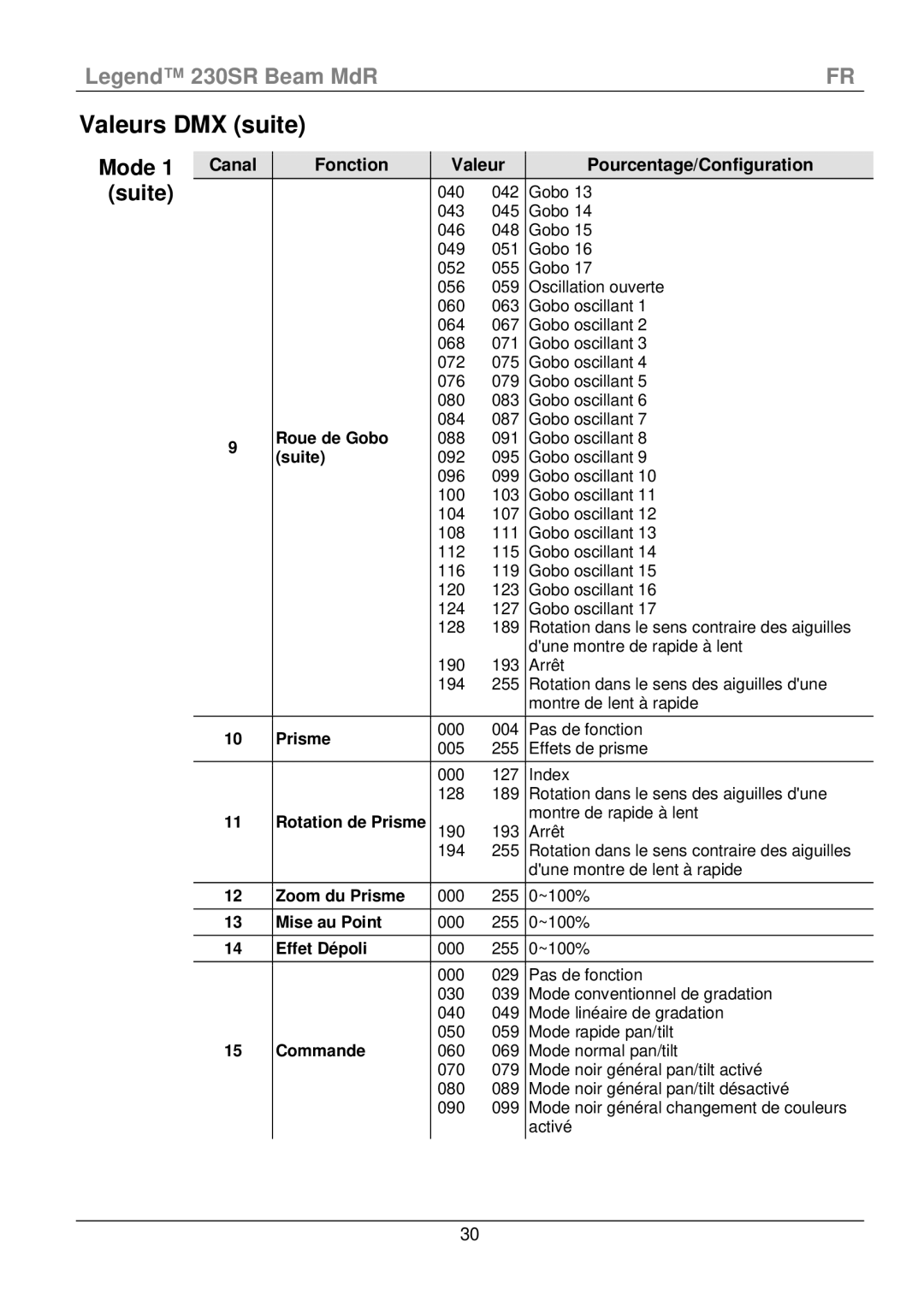 Chauvet 230SR manual Valeurs DMX suite, Mode Suite, Canal Fonction Valeur Pourcentage/Configuration 