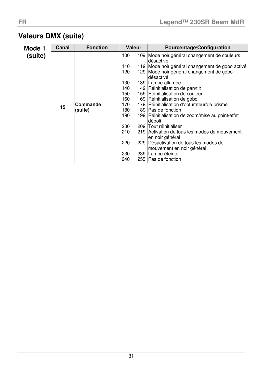 Chauvet 230SR manual Mode noir général changement de couleurs Désactivé 110 