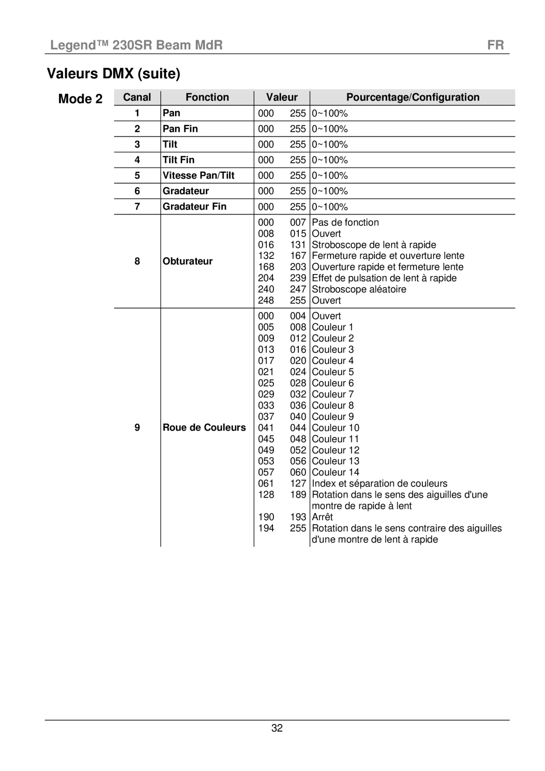 Chauvet 230SR manual Mode, Gradateur Fin 