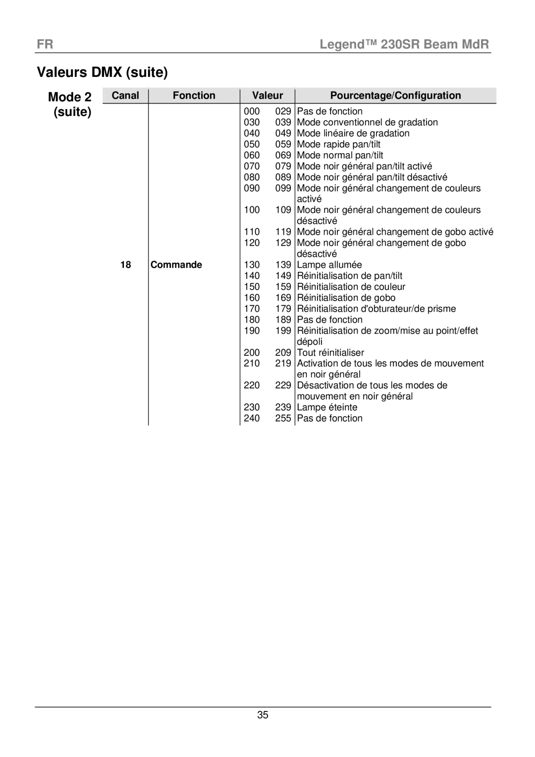 Chauvet 230SR manual Mode conventionnel de gradation 