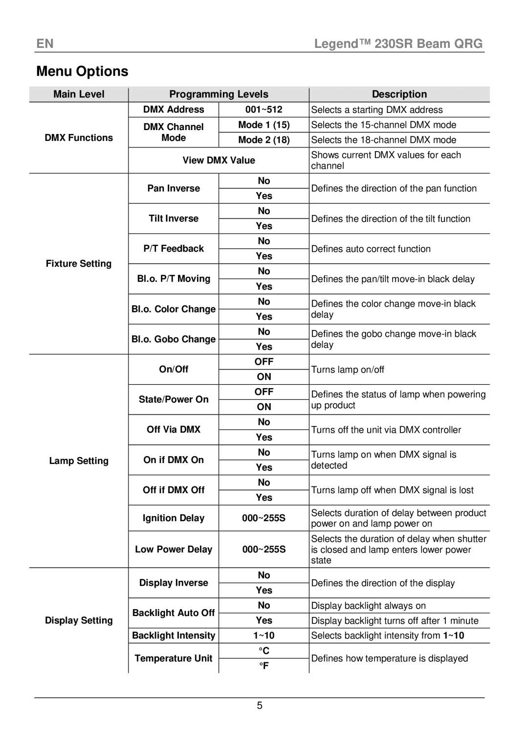 Chauvet 230SR manual Menu Options, Description 