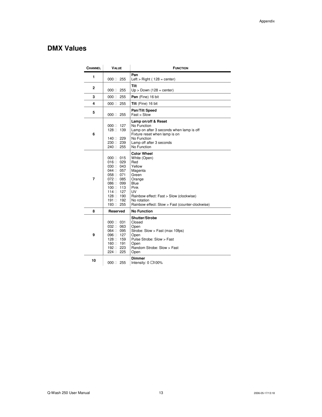 Chauvet 250 user manual DMX Values, Lamp on/off & Reset 