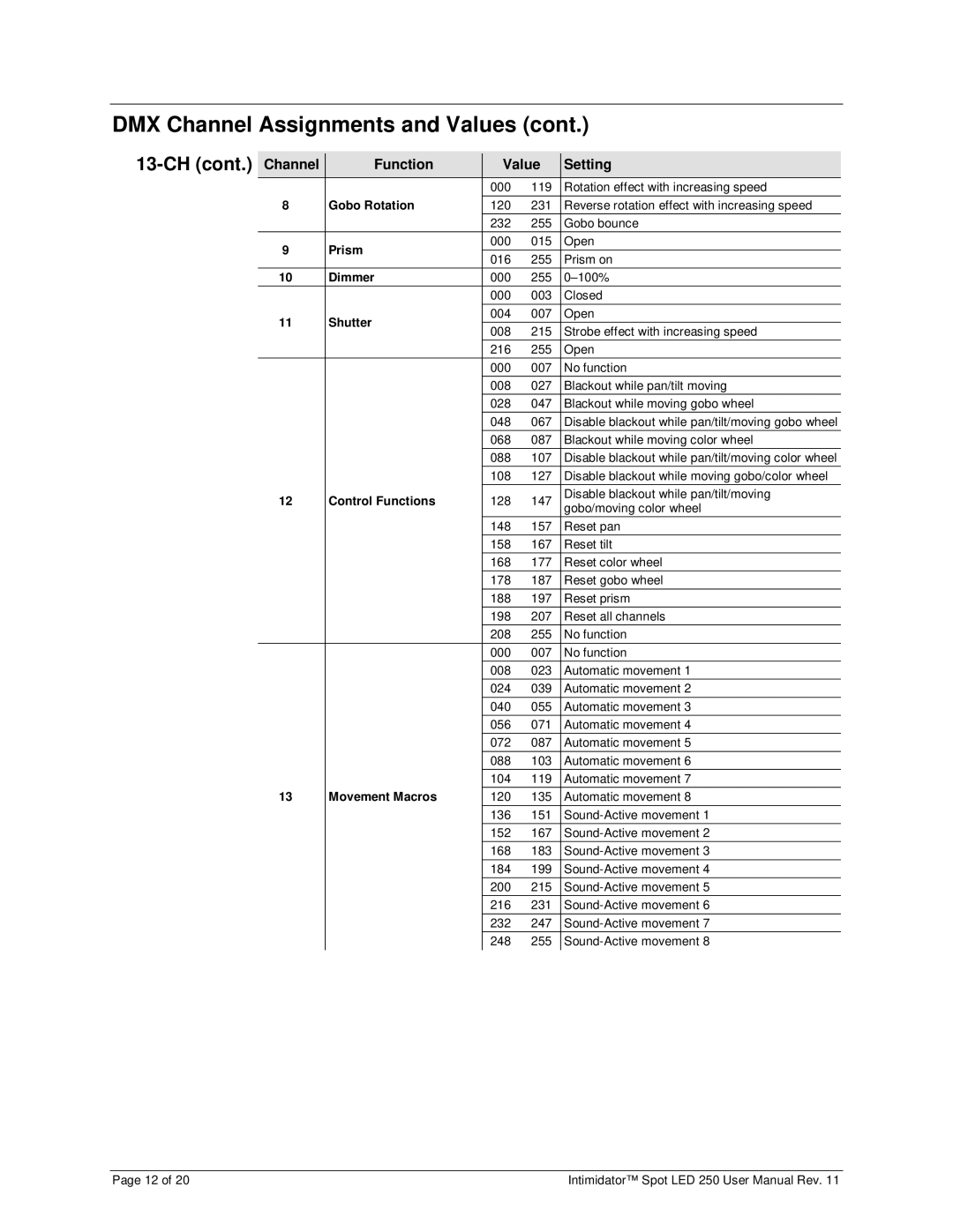 Chauvet 250 user manual Gobo Rotation, Prism, Dimmer, Shutter, Control Functions, Movement Macros 