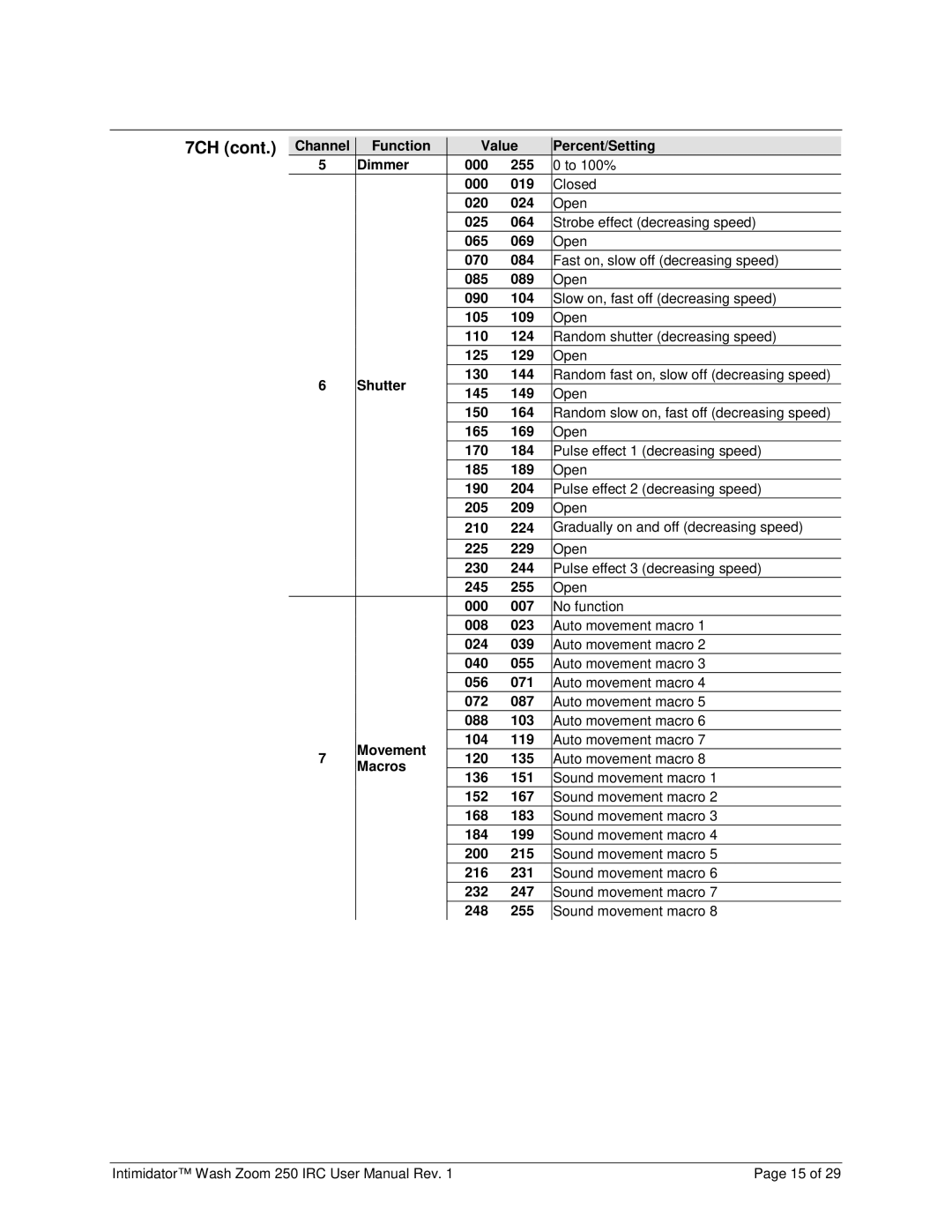 Chauvet 250irc user manual 7CH 