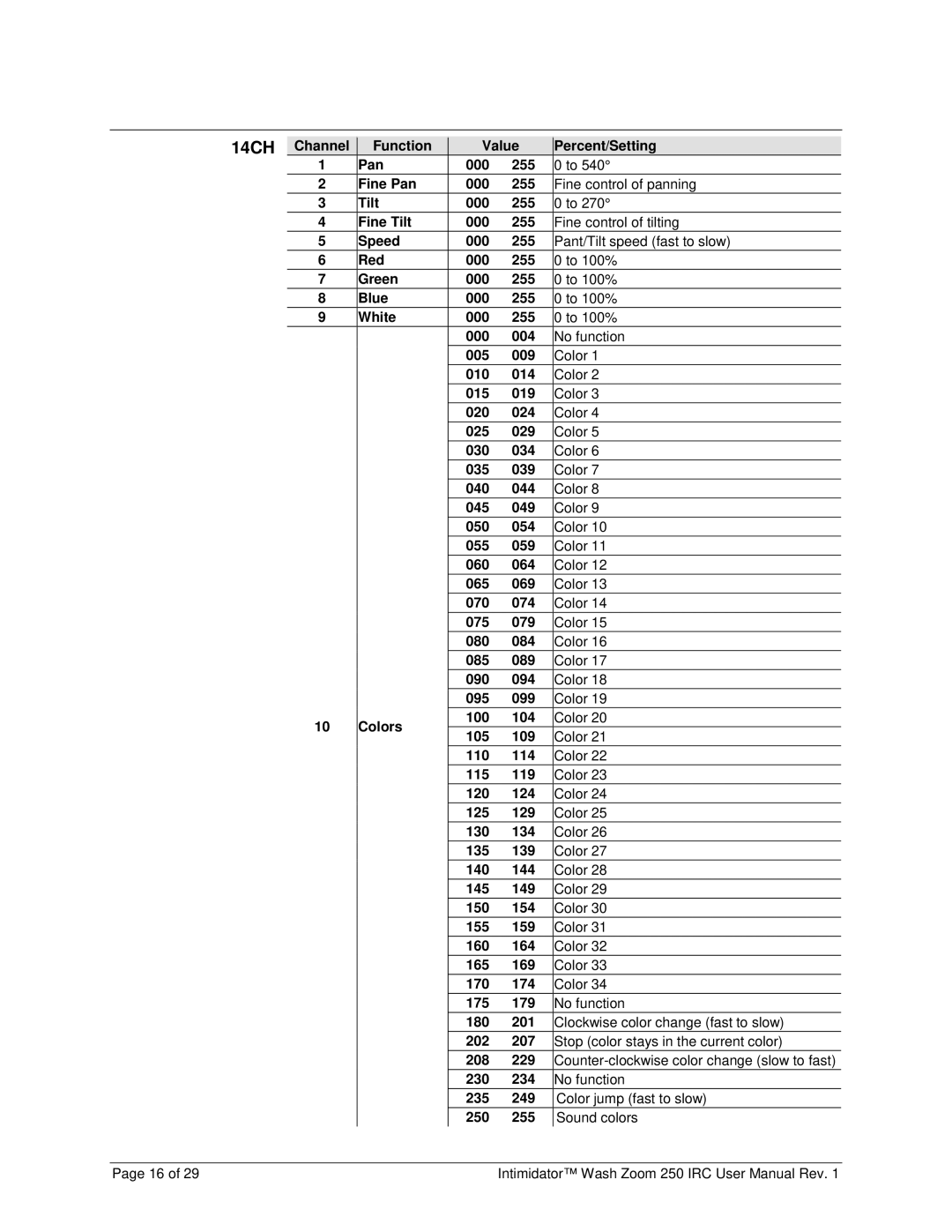 Chauvet 250irc user manual 14CH 