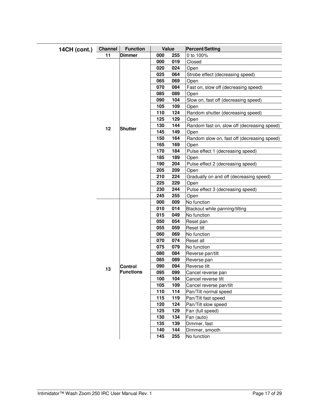 Chauvet 250irc user manual Blackout while panning/tilting 