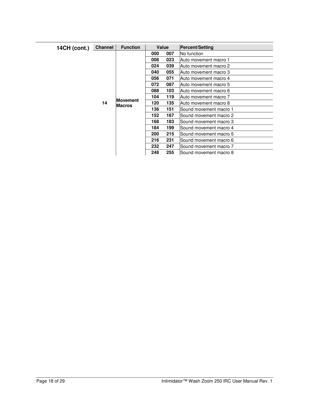 Chauvet 250irc user manual Channel Function Value Percent/Setting 