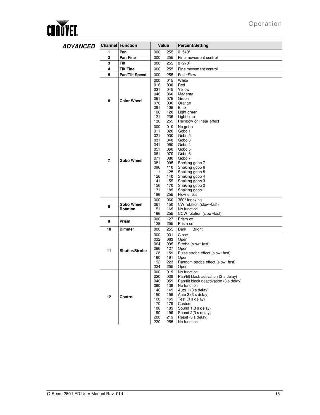 Chauvet 260 LED user manual Advanced 