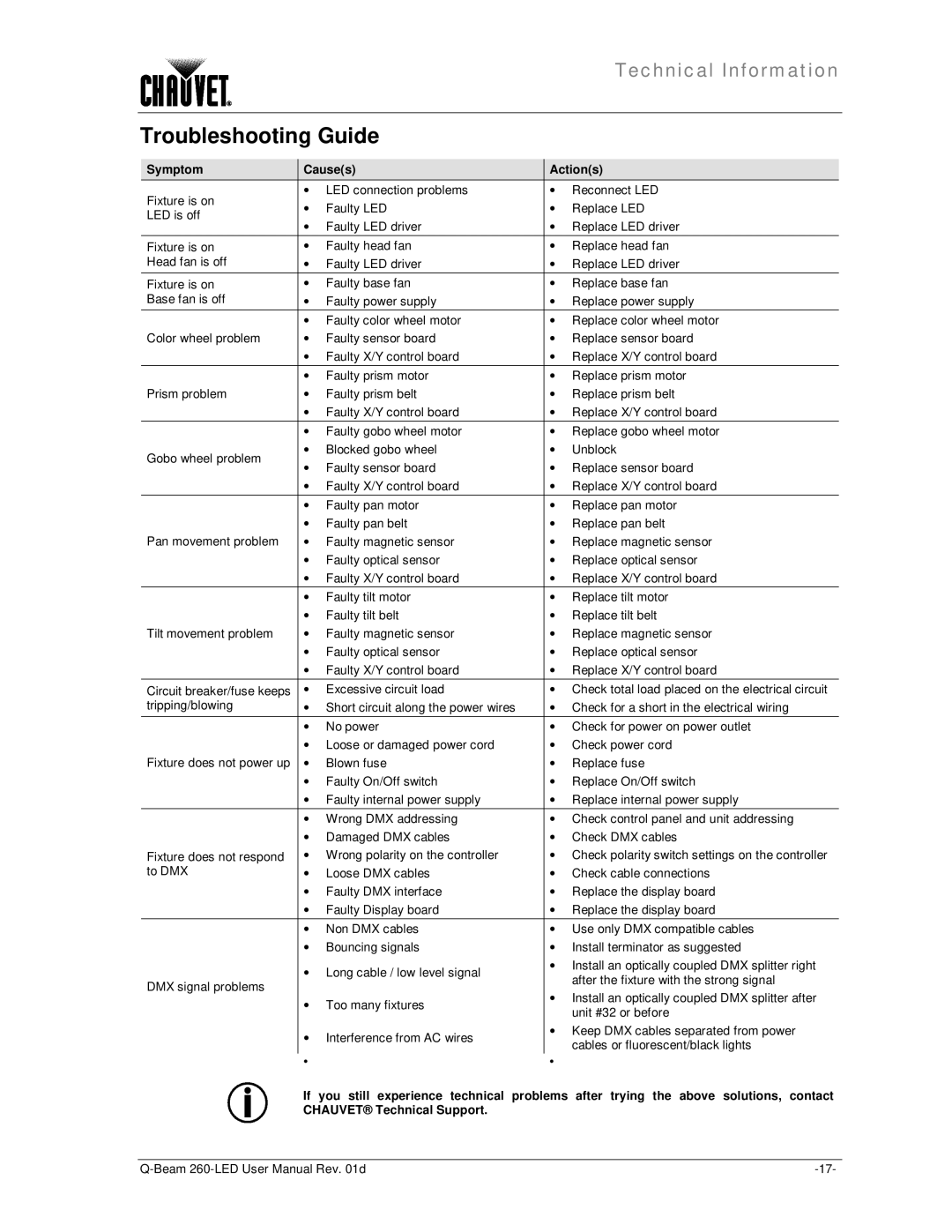 Chauvet 260 LED user manual Troubleshooting Guide, Symptom Causes Actions 