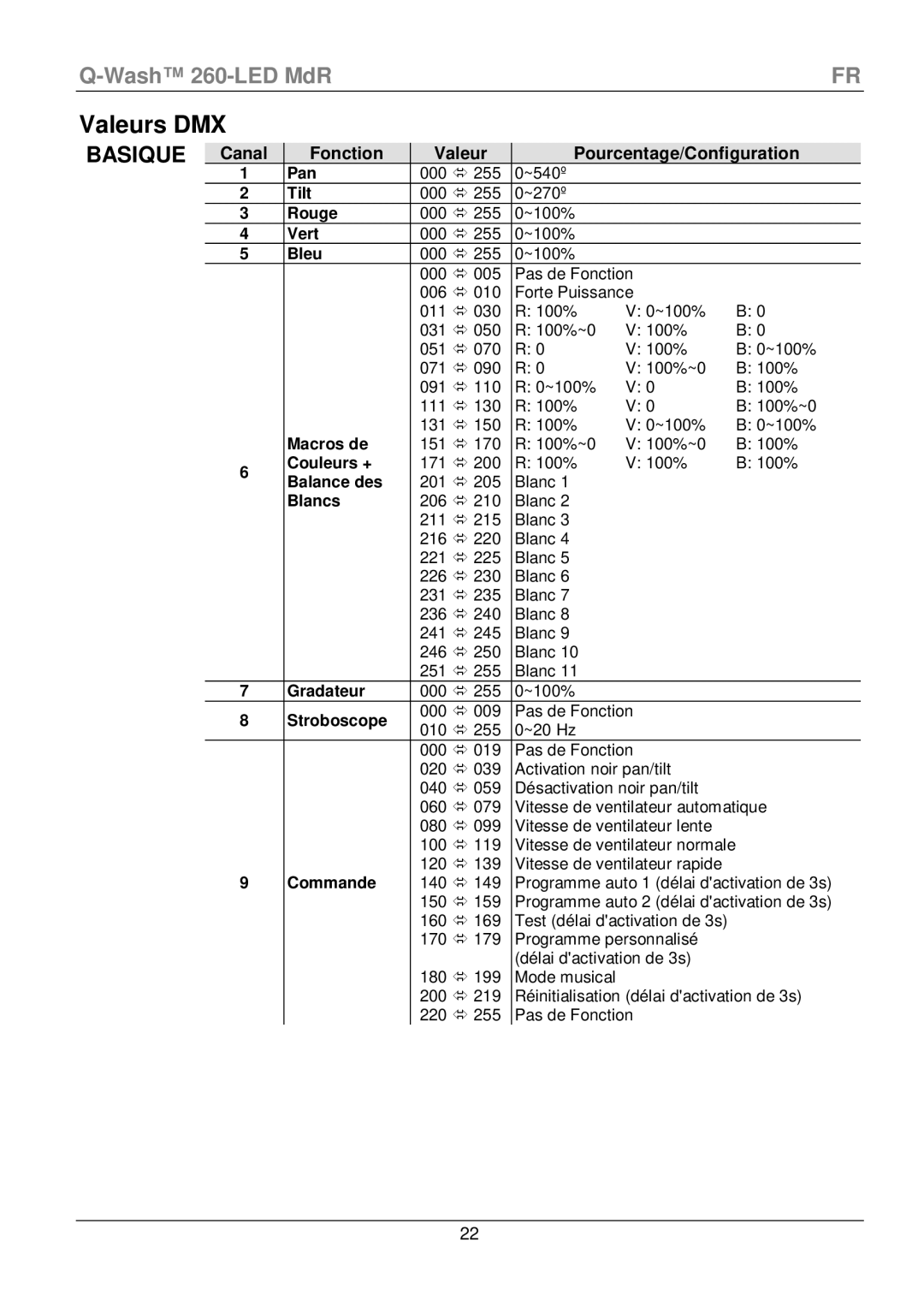 Chauvet 260-LED manual Valeurs DMX, Pourcentage/Configuration 