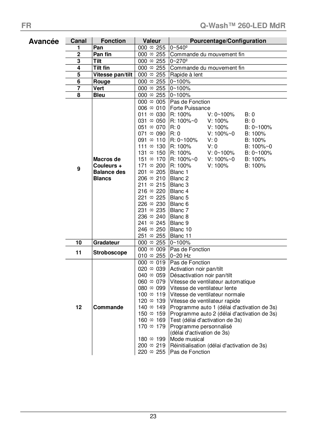 Chauvet 260-LED manual Avancée, Canal Fonction 
