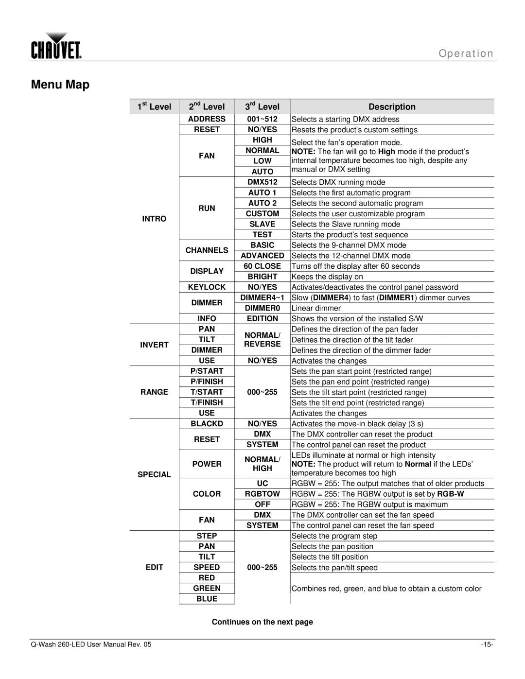 Chauvet 260-LED user manual Menu Map, 1st Level 2nd Level 3rd Level Description 