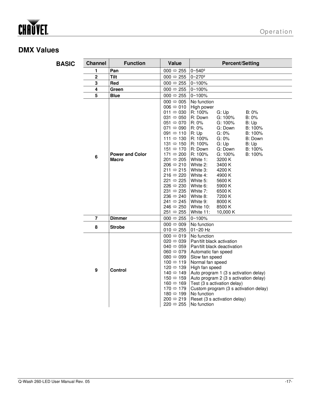 Chauvet 260-LED user manual DMX Values, Channel Function Value Percent/Setting 