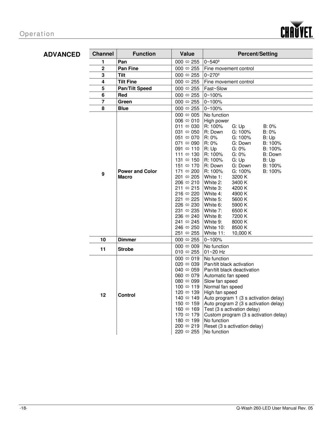 Chauvet 260-LED user manual Advanced 