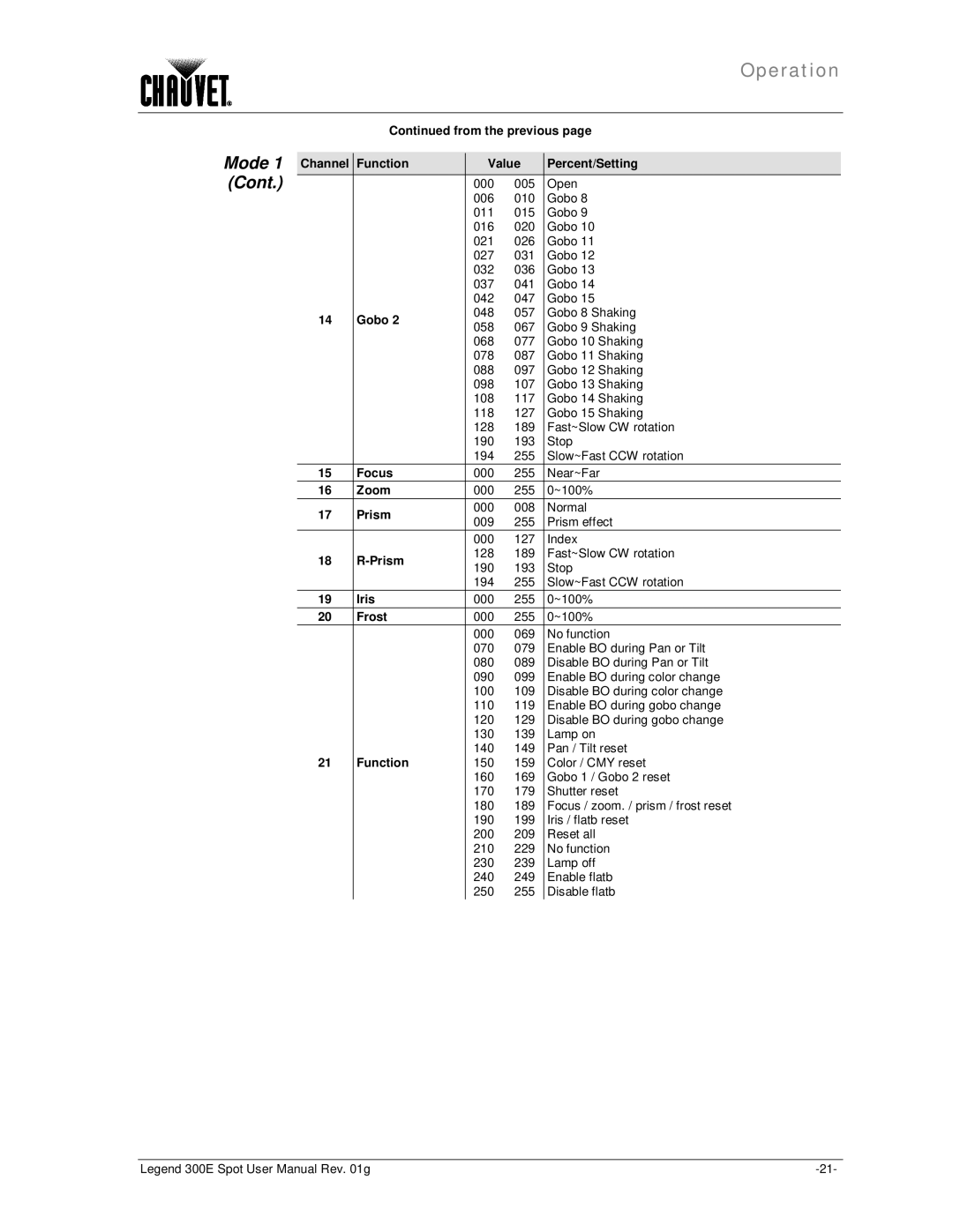 Chauvet 300E user manual Mode Cont, From the previous Channel Function Value Percent/Setting 