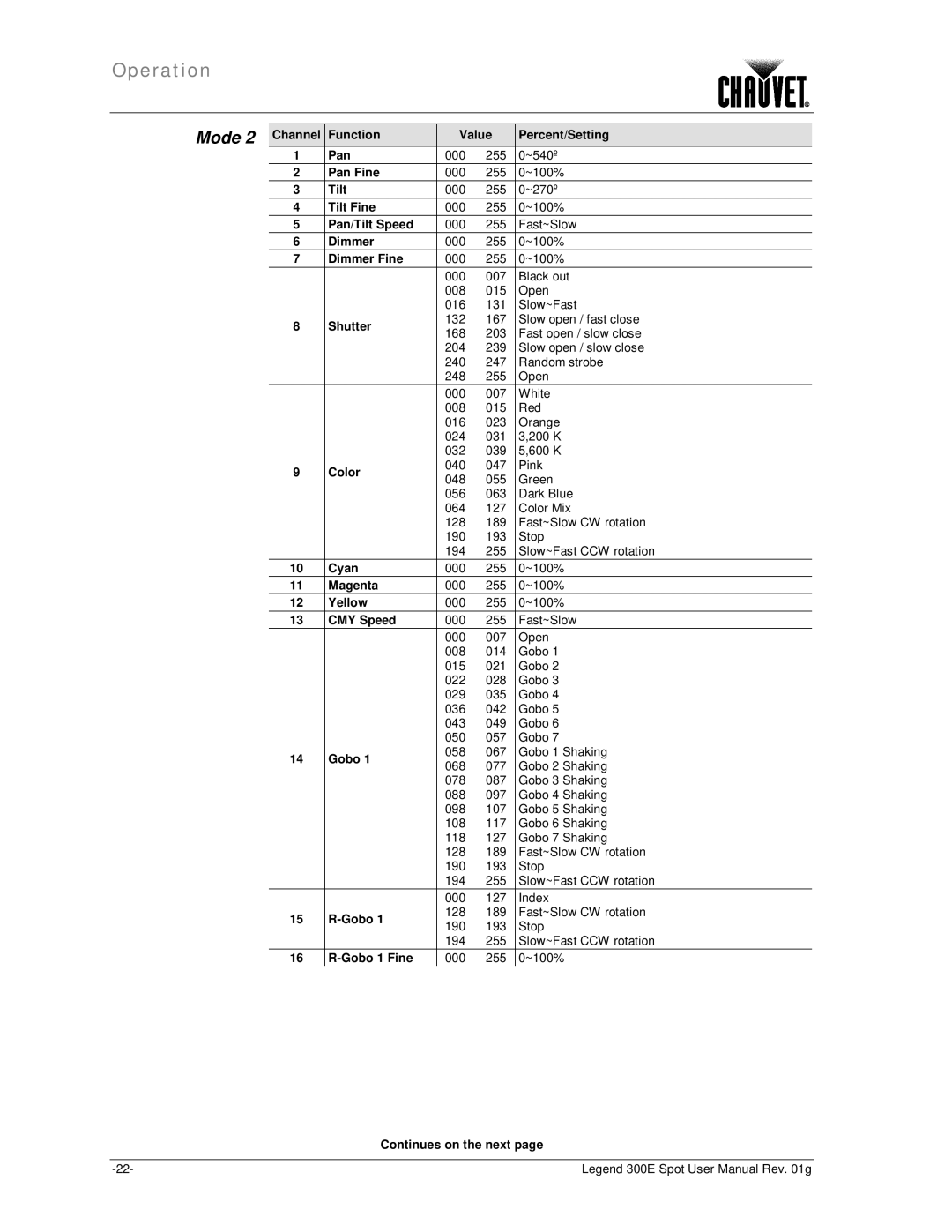 Chauvet 300E user manual Dimmer Fine 