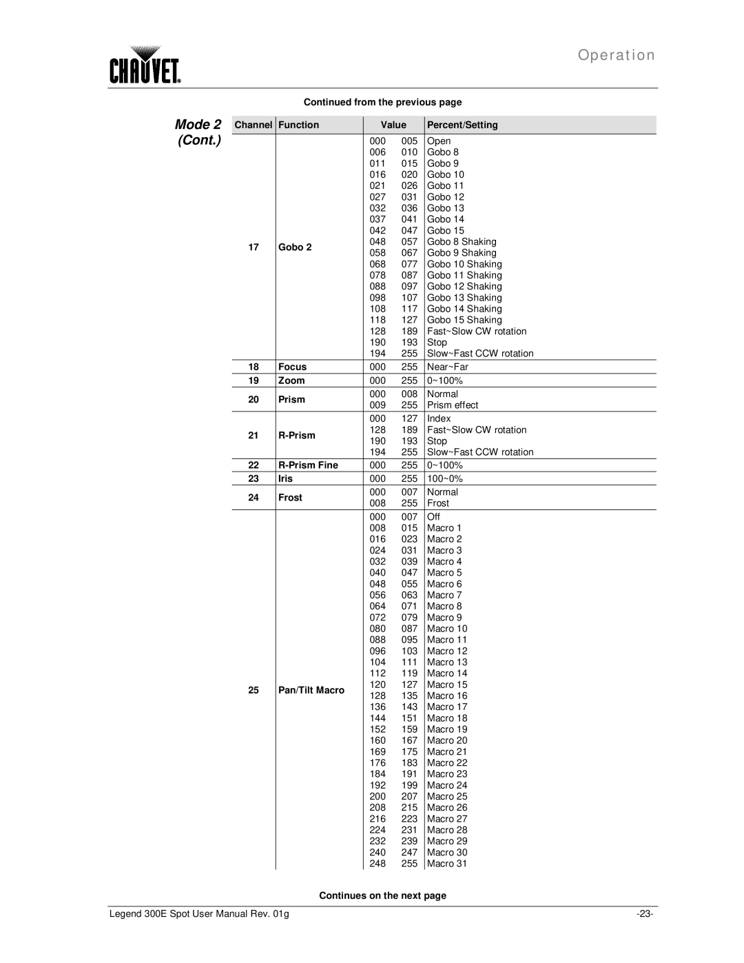 Chauvet 300E user manual 000 ó 100~0% 