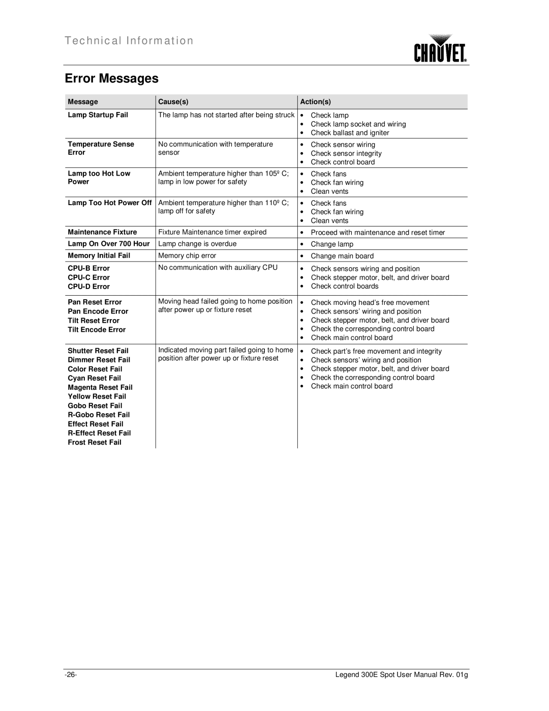 Chauvet 300E user manual Error Messages 