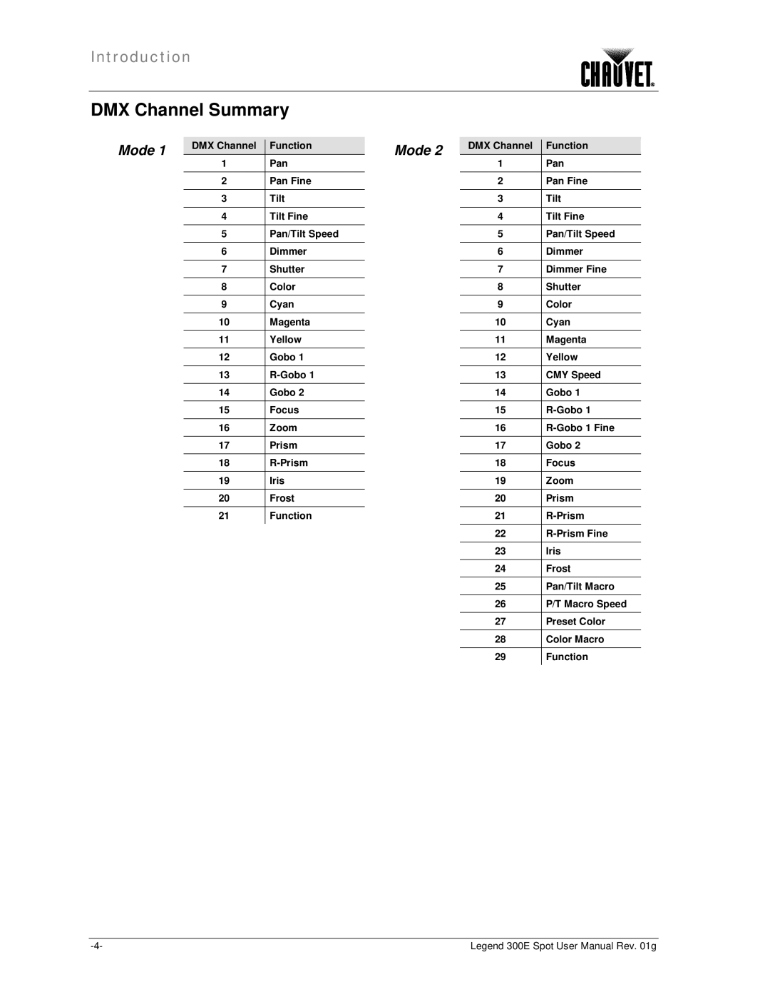 Chauvet 300E user manual DMX Channel Summary, Mode 