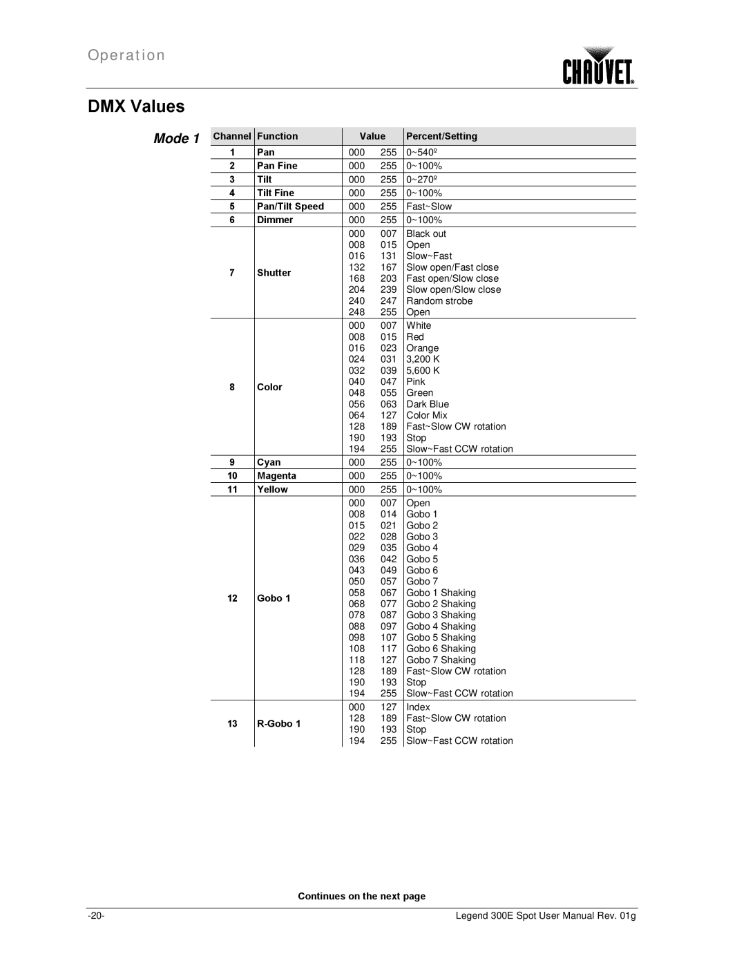 Chauvet 300E user manual DMX Values, Channel Function Value Percent/Setting Pan 