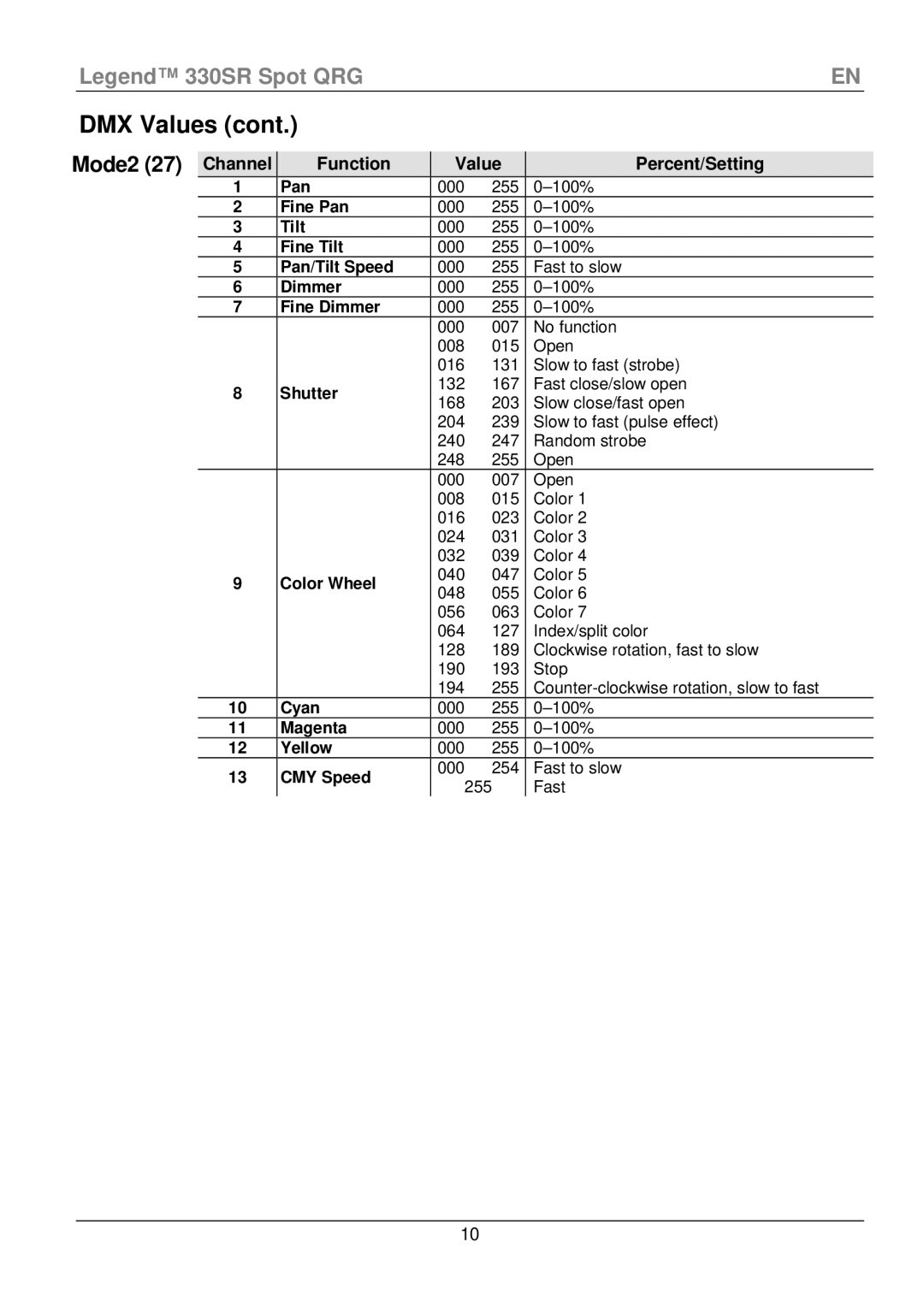 Chauvet 330SR manual Mode2, Channel Function Value Percent/Setting, Fine Dimmer, CMY Speed 