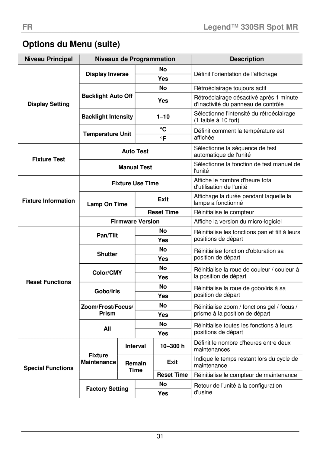 Chauvet 330SR manual Options du Menu suite, Display Setting, Remain Exit 