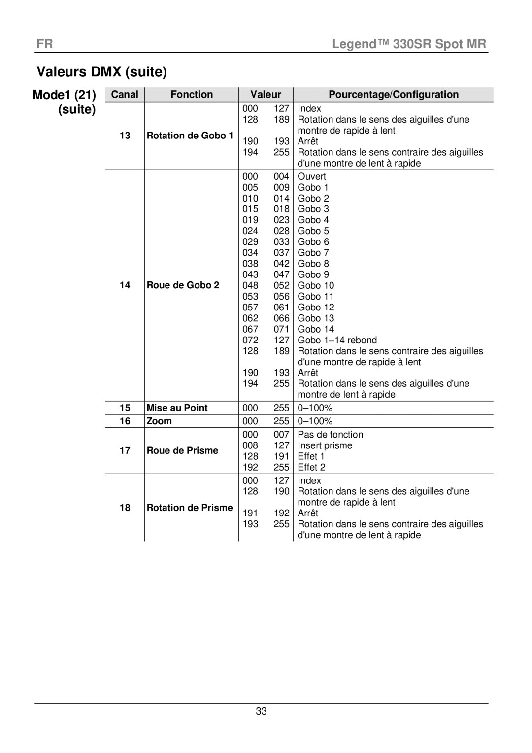 Chauvet 330SR manual Valeurs DMX suite, Suite 