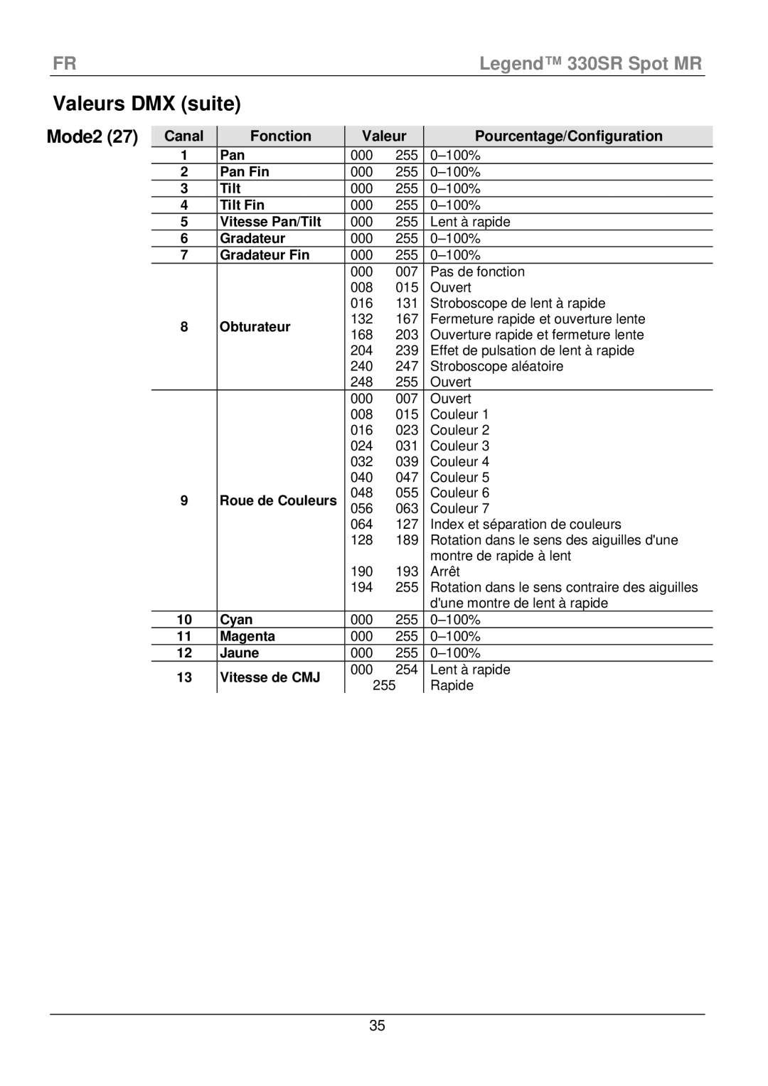 Chauvet 330SR manual Canal Fonction Valeur Pourcentage/Configuration, Gradateur Fin, Vitesse de CMJ 