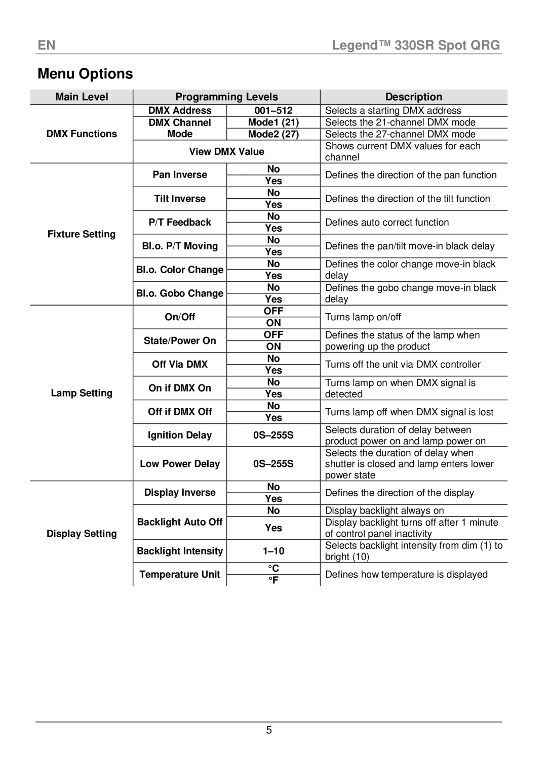 Chauvet 330SR manual Menu Options, Main Level Programming Levels Description 