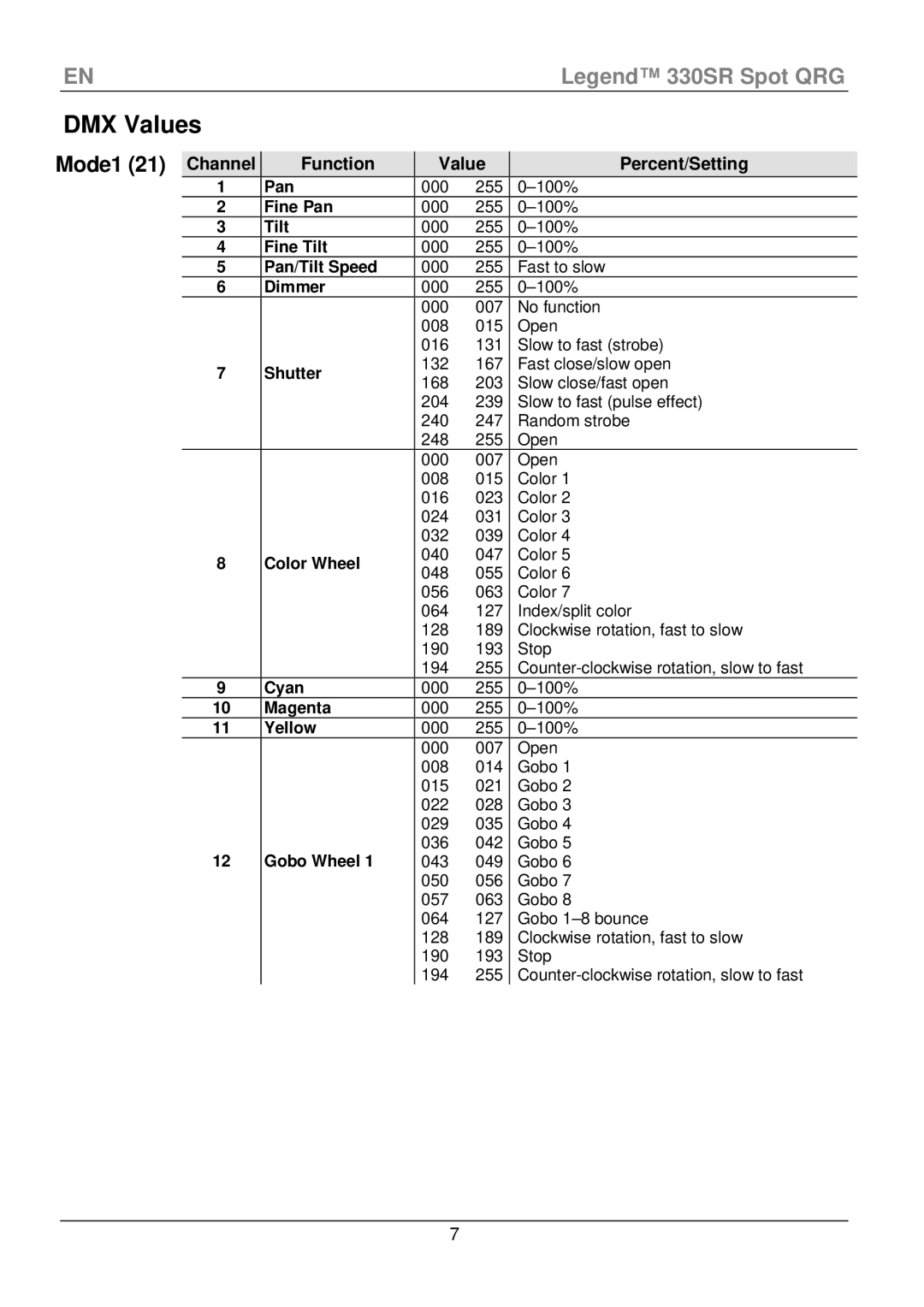 Chauvet 330SR manual DMX Values, Mode1, Channel Function, Percent/Setting 
