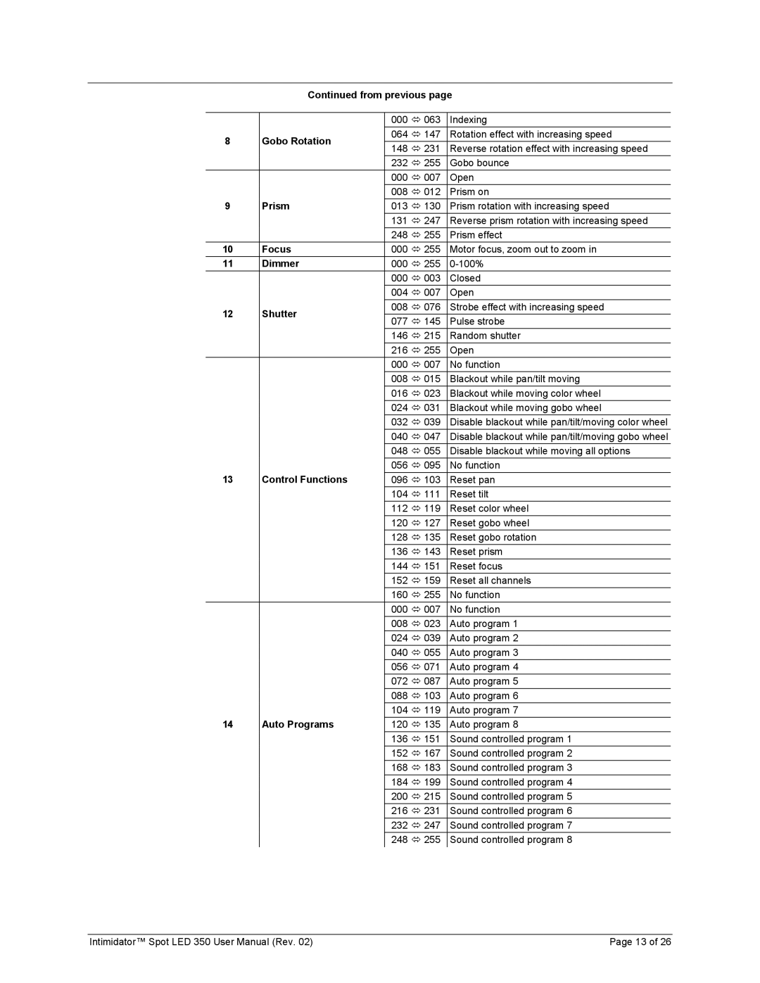 Chauvet 350 user manual From previous 