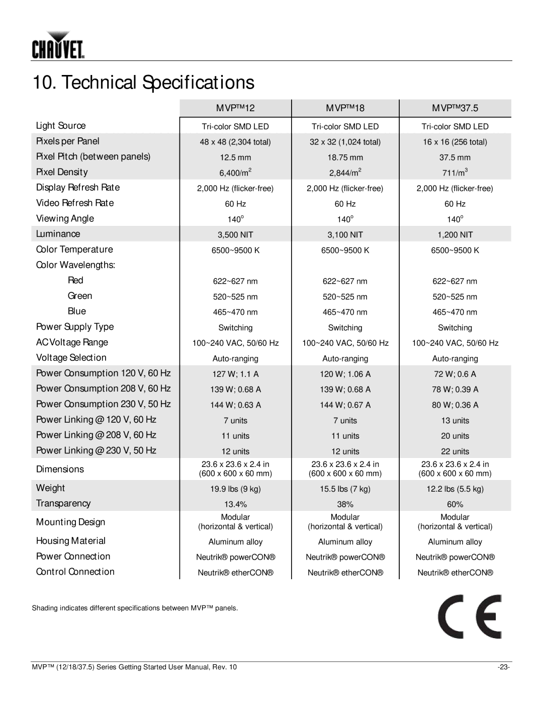 Chauvet 37.5, 18, 12 user manual Technical Specifications, Tri-color SMD LED 48 x 48 2,304 total 