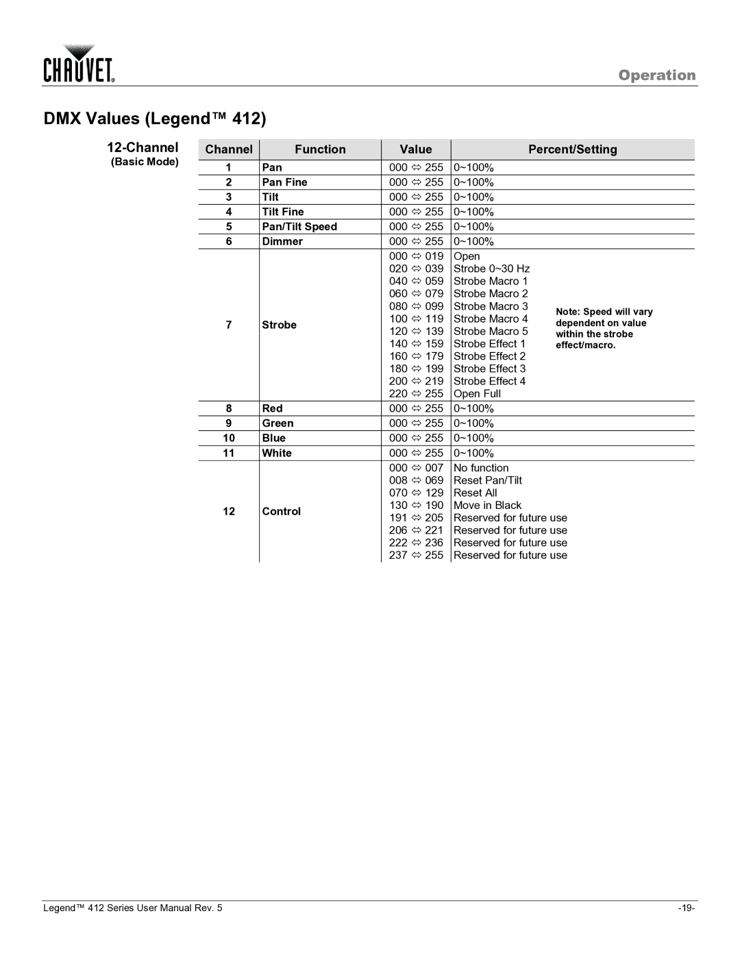 Chauvet 412VW user manual DMX Values Legend, Channel Function Value Percent/Setting 