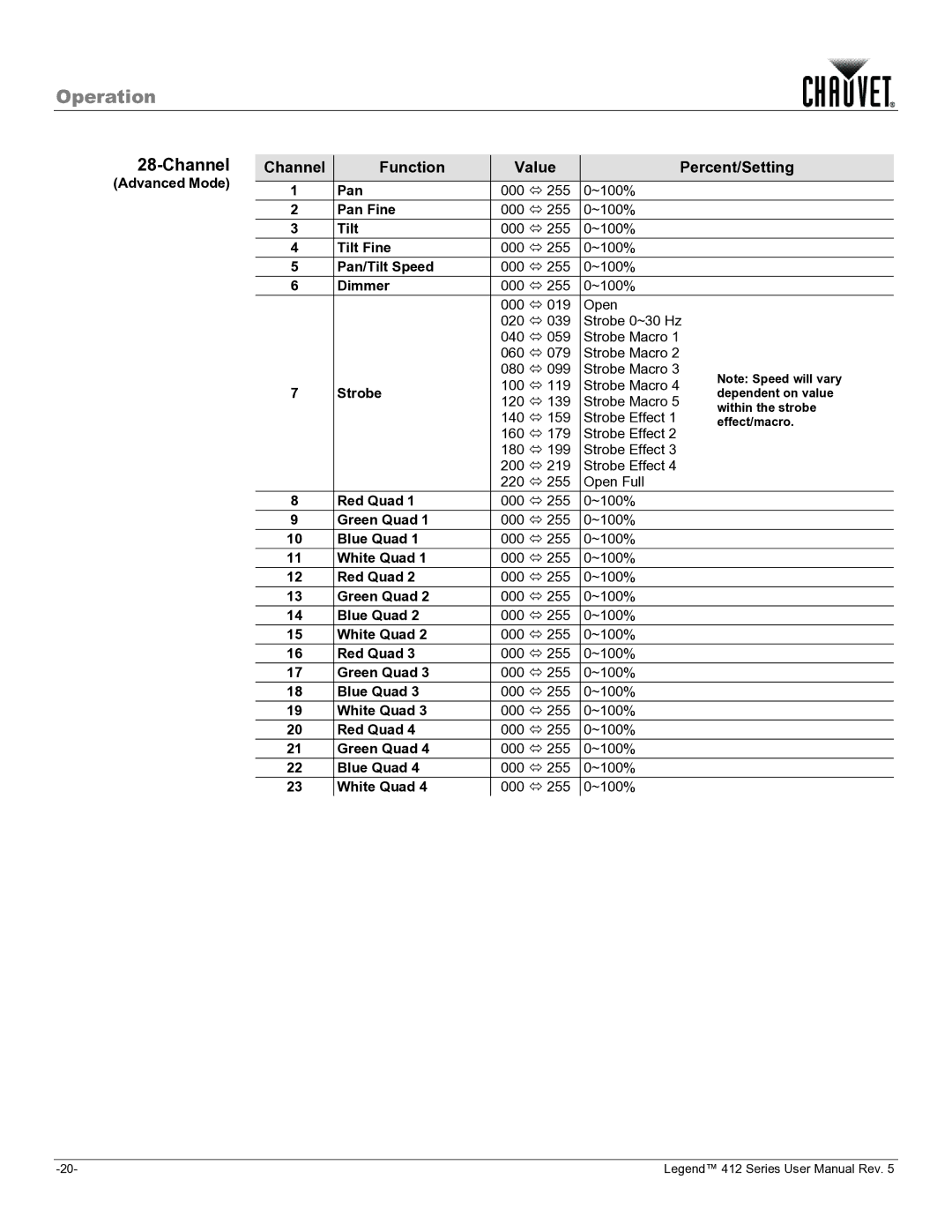 Chauvet 412VW user manual Advanced Mode 